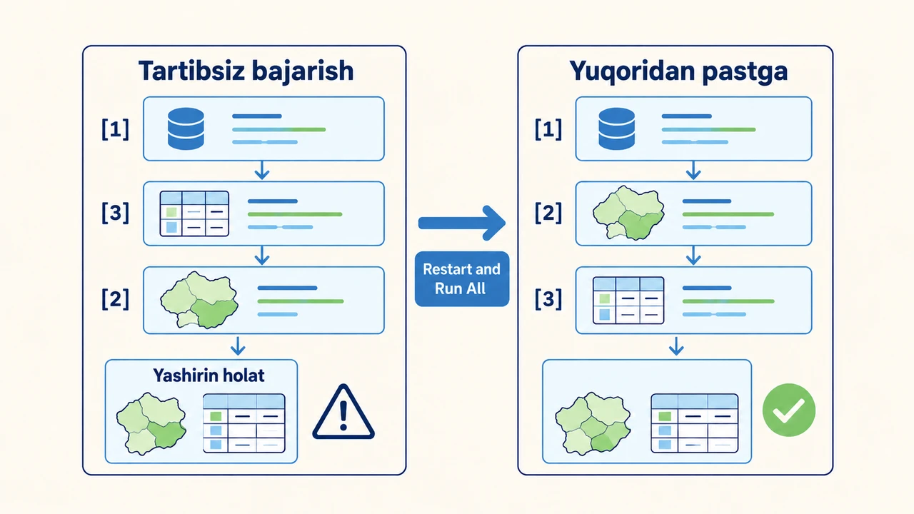 Kataklar 1, 3, 2 tartibida bajarilganda yashirin holat paydo bo'lishi va yuqoridan pastga qayta bajarishda natija tiklanishi taqqoslangan sxema