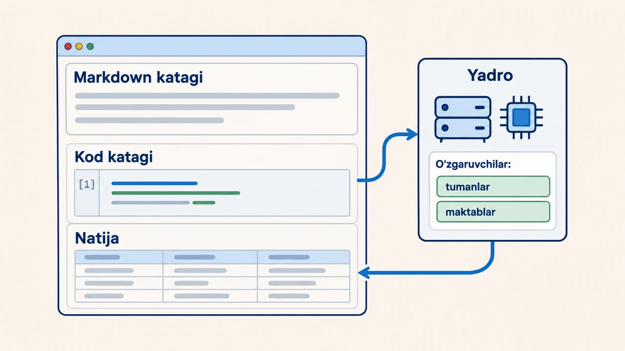 Notebookdagi Markdown katagi, kod katagi, uning tagidagi natija va fonda o'zgaruvchilarni saqlovchi yadro o'rtasidagi bog'lanish