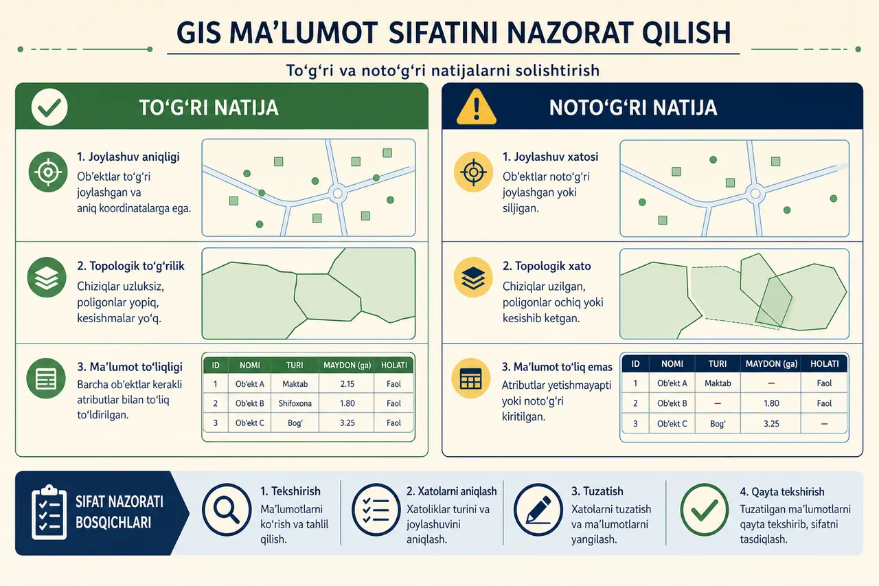 ArcGIS qatlamini egasi, ruxsatlar, metama'lumot va yangilash qoidasi bilan boshqarishni ko'rsatuvchi sxema