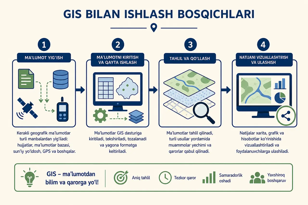 ArcGIS loyihasida ma'lumotni tayyorlash, tekshirish, veb xaritaga ulashish va foydalanuvchi fikri orqali yangilash jarayonini ko'rsatuvchi ish oqimi