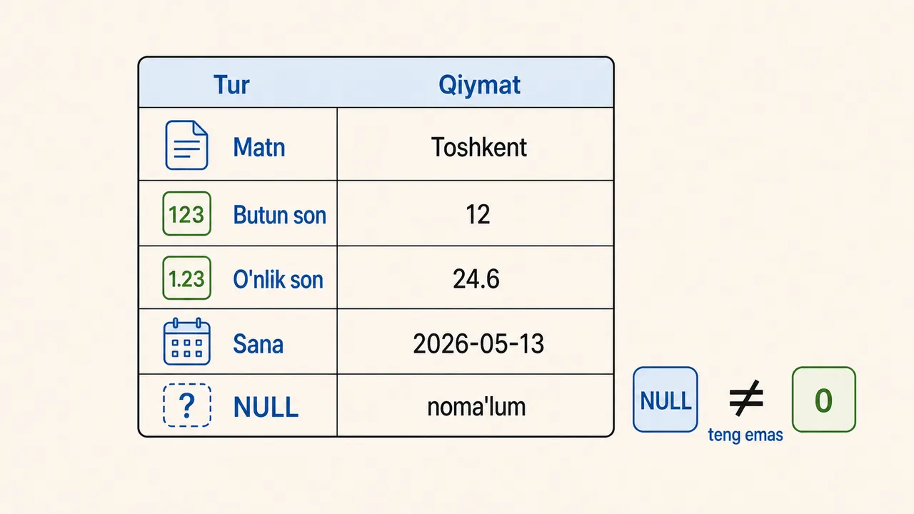Atribut jadvalidagi matn, butun son, o'nlik son, sana va NULL qiymatlarining to'g'ri qo'llanishi