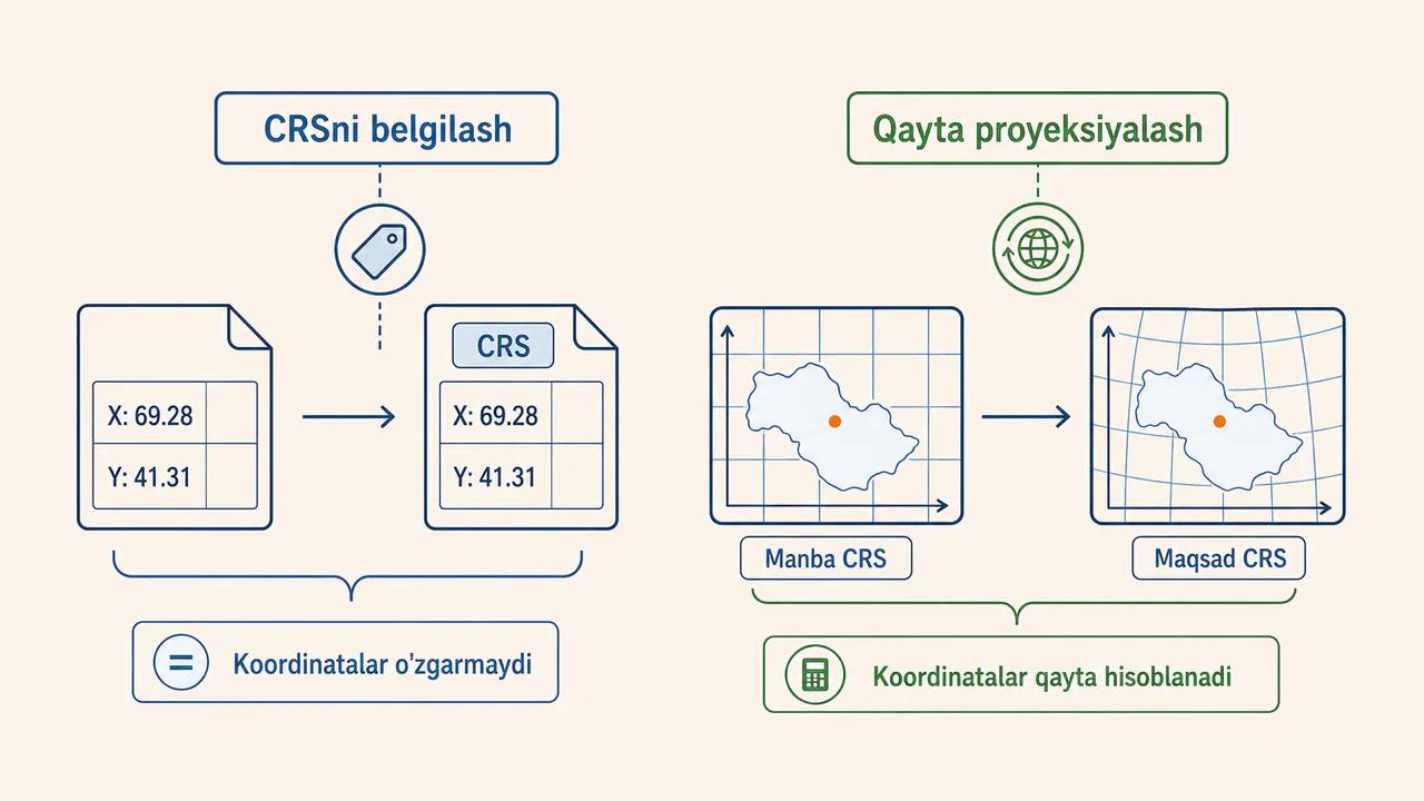 CRSni belgilashda koordinata sonlari o'zgarmasligi, qayta proyeksiyalashda esa yangi CRS uchun qayta hisoblanishi