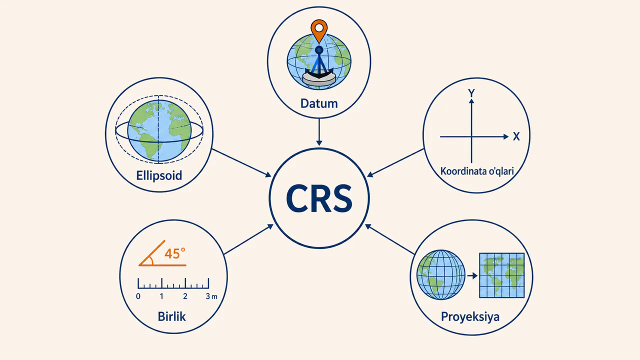 CRS tarkibida datum, ellipsoid, koordinata o'qlari, o'lchov birligi va xarita proyeksiyasining o'zaro bog'lanishi