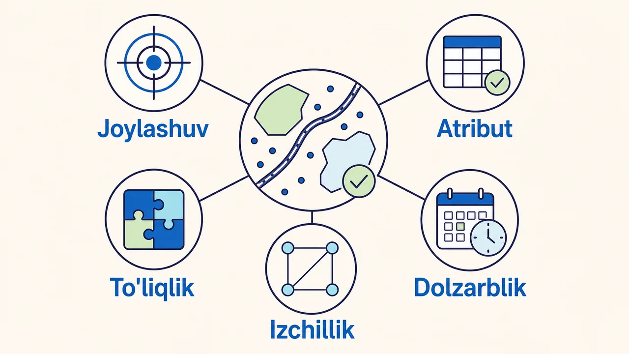 Joylashuv, atribut, to'liqlik, mantiqiy izchillik va vaqtga moslik orqali fazoviy ma'lumot sifatini baholash