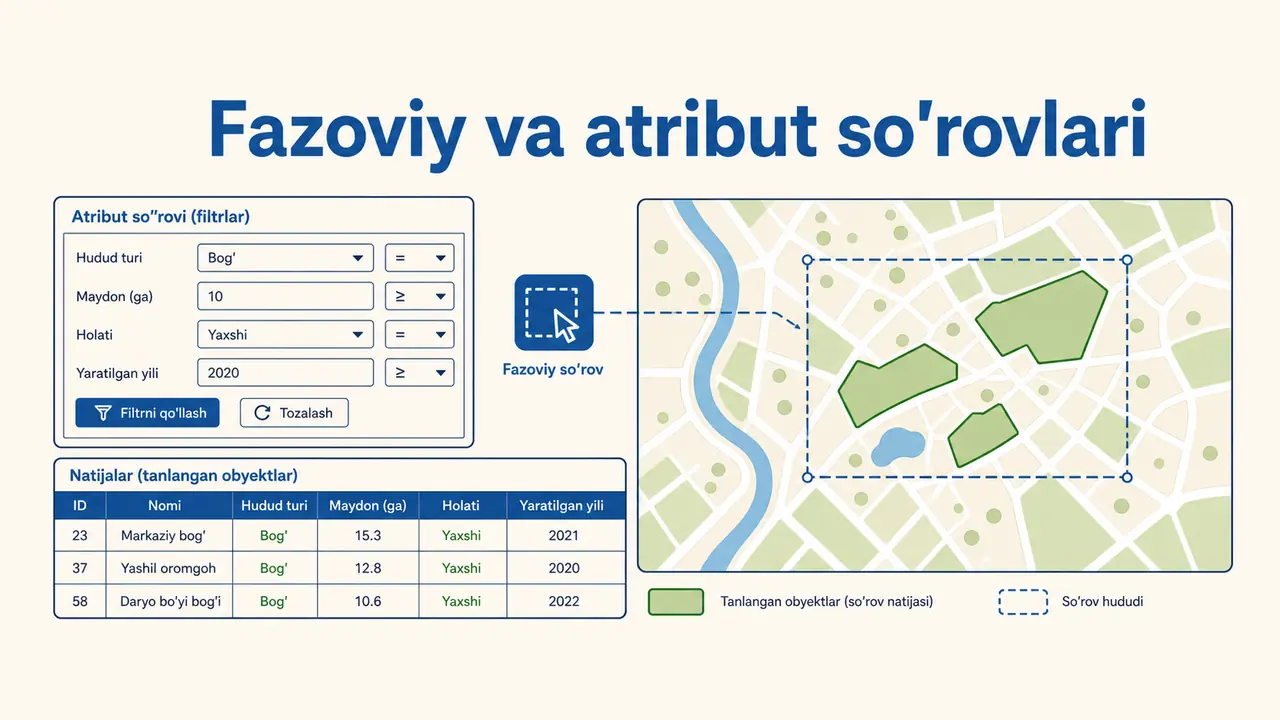 Fazoviy va atribut so'rovlari