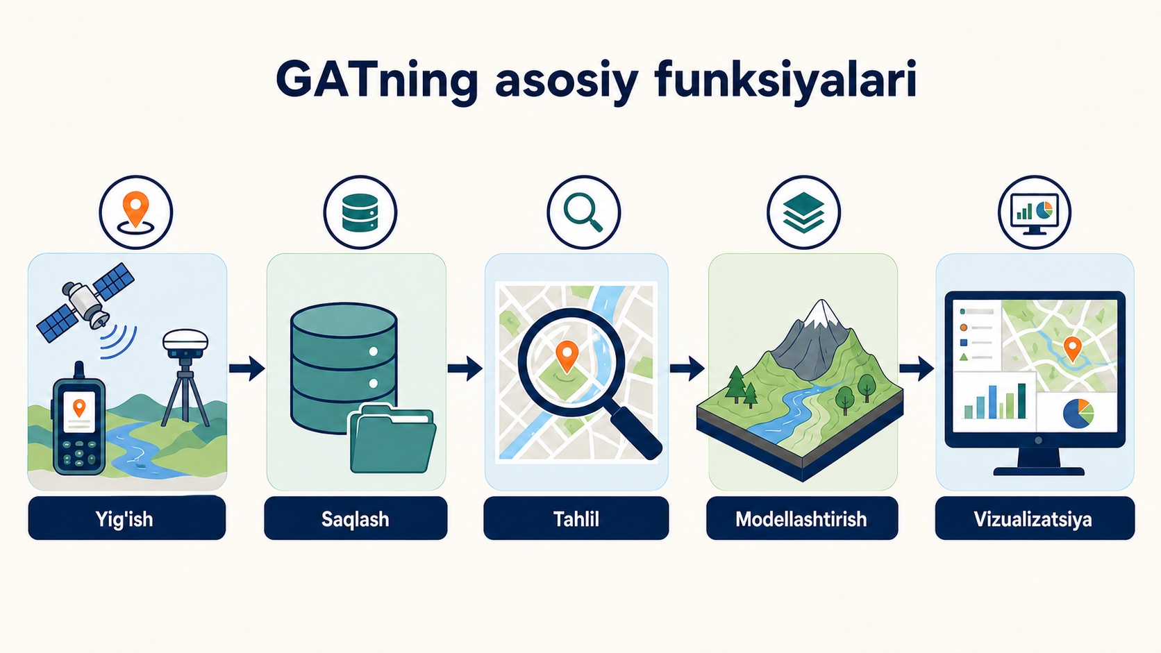 GATning asosiy funksiyalari