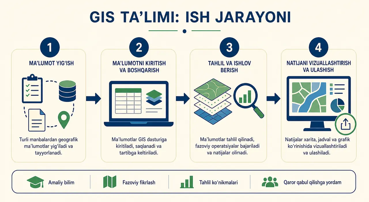 Loyiha papkasini tayyorlash, qatlam yuklash, tahlil bajarish va natijani saqlashdan iborat GAT dasturi ish oqimi