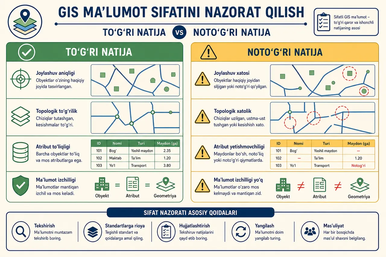GAT dasturi uchun loyiha papkasi, asl ma'lumot, ishlov berilgan qatlam va yakuniy xarita natijasining tartibli tuzilishini ko'rsatuvchi sxema