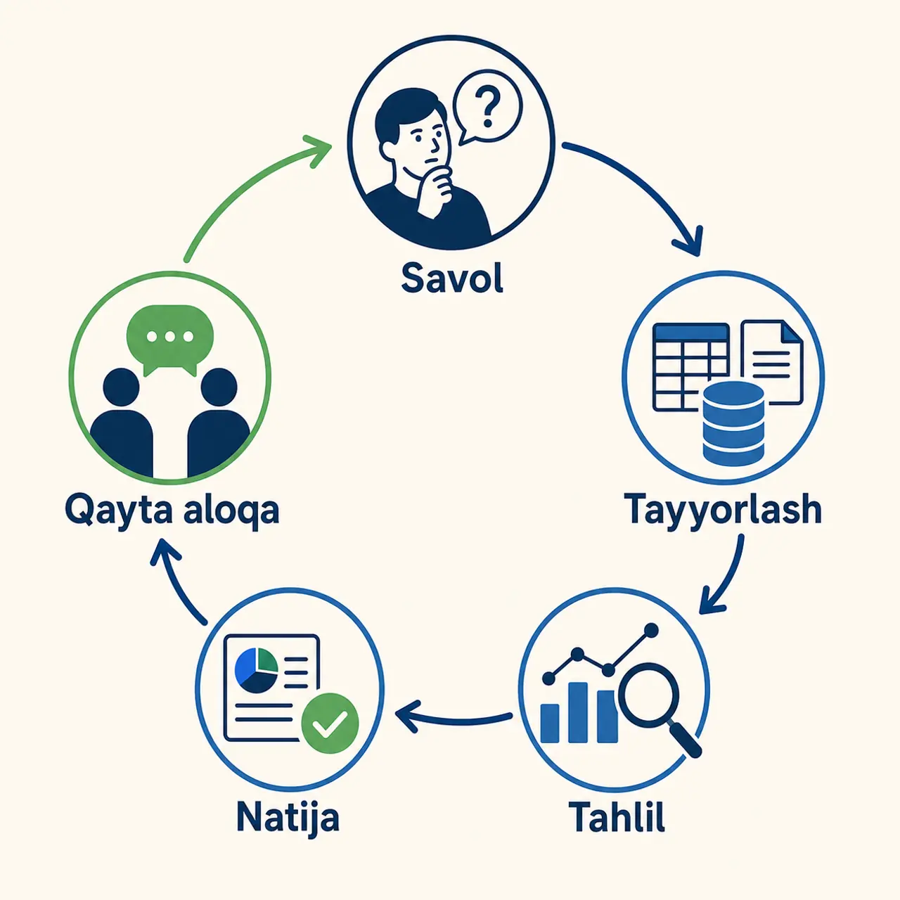 Savolni aniqlashdan natijani yetkazishgacha bo'lgan GAT loyihasi bosqichlari va tekshiruvdan keyingi qayta aloqa siklini ko'rsatuvchi ish oqimi