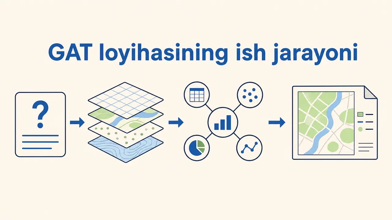 GAT loyihasining ish jarayoni