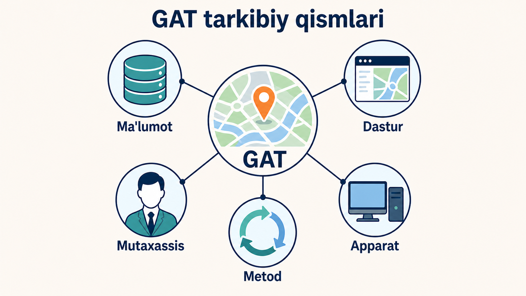 GAT tarkibiy qismlari sxemasi