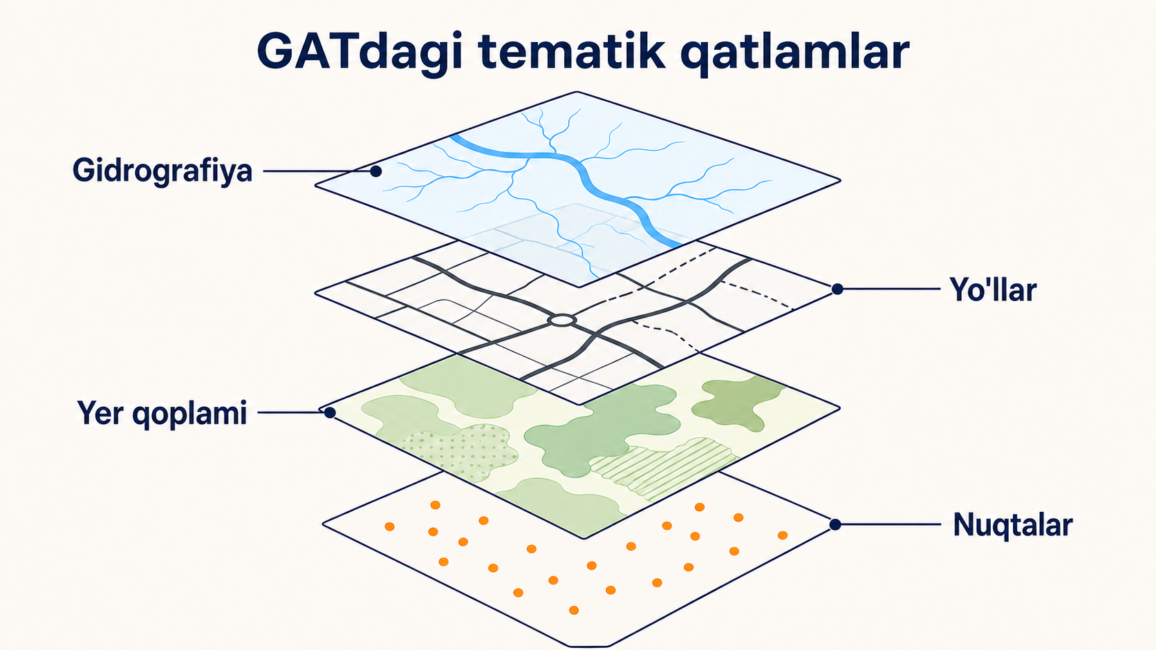 GATdagi tematik qatlamlar