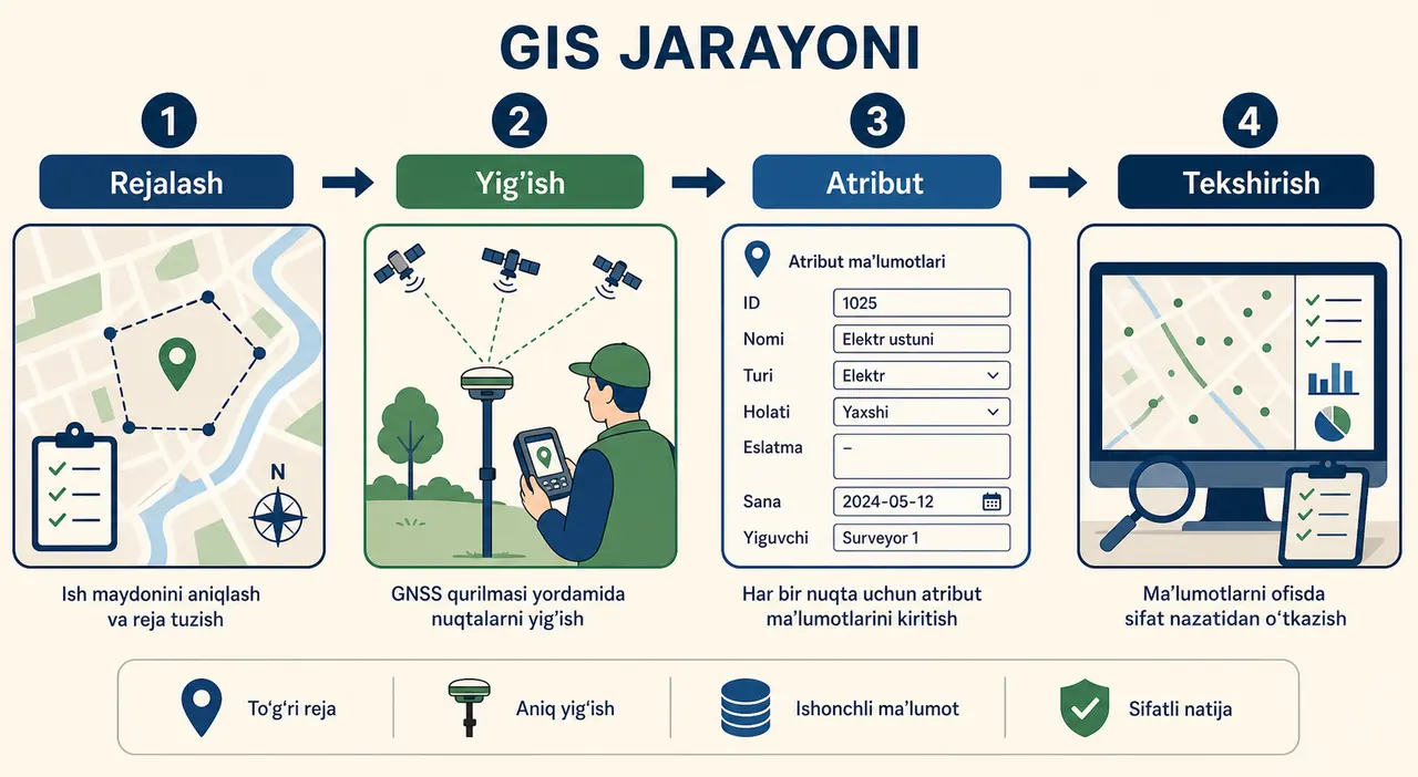 Dala rejasini tayyorlash, nuqtani yig'ish, atribut kiritish va ofisda tekshirishdan iborat GNSS ish jarayoni