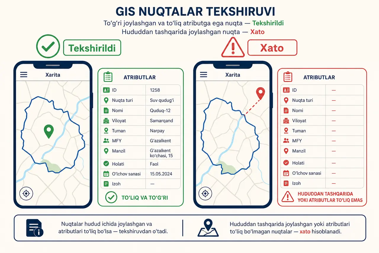Dala xaritasida to'g'ri joylashgan obyekt, majburiy atribut va noto'g'ri geometriya haqida ogohlantirishni ko'rsatuvchi mobil ilova sxemasi