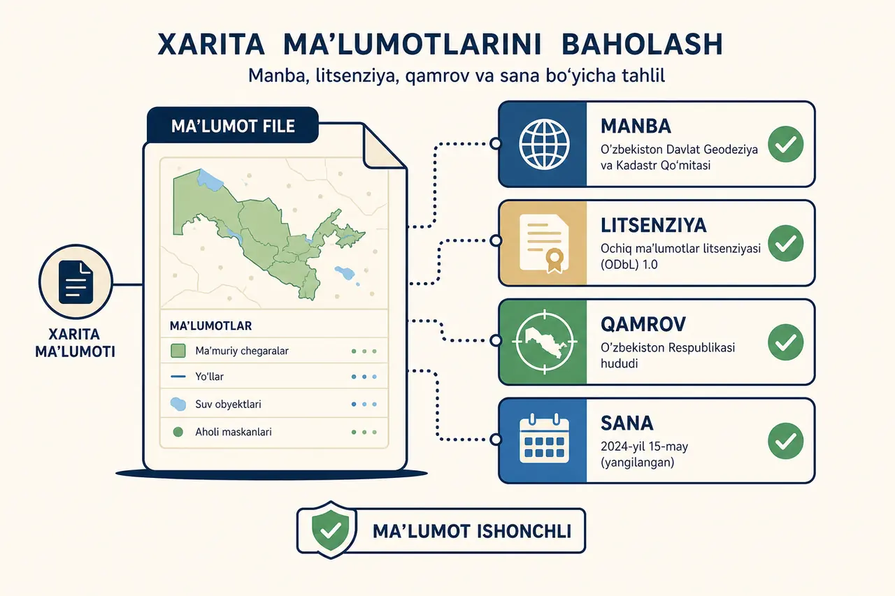 Ochiq geoma'lumotni ishlatishdan oldin manba, litsenziya, qamrov va yangilanish sanasini tekshirishni ko'rsatuvchi sxema