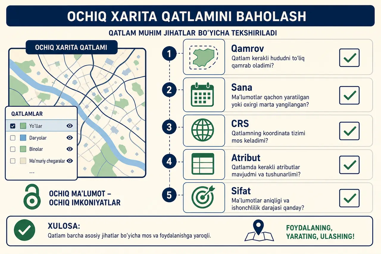 Bir ochiq qatlamni talab, qamrov, sana, CRS, atribut va aniqlik mezonlari orqali baholash jarayonini ko'rsatuvchi diagramma