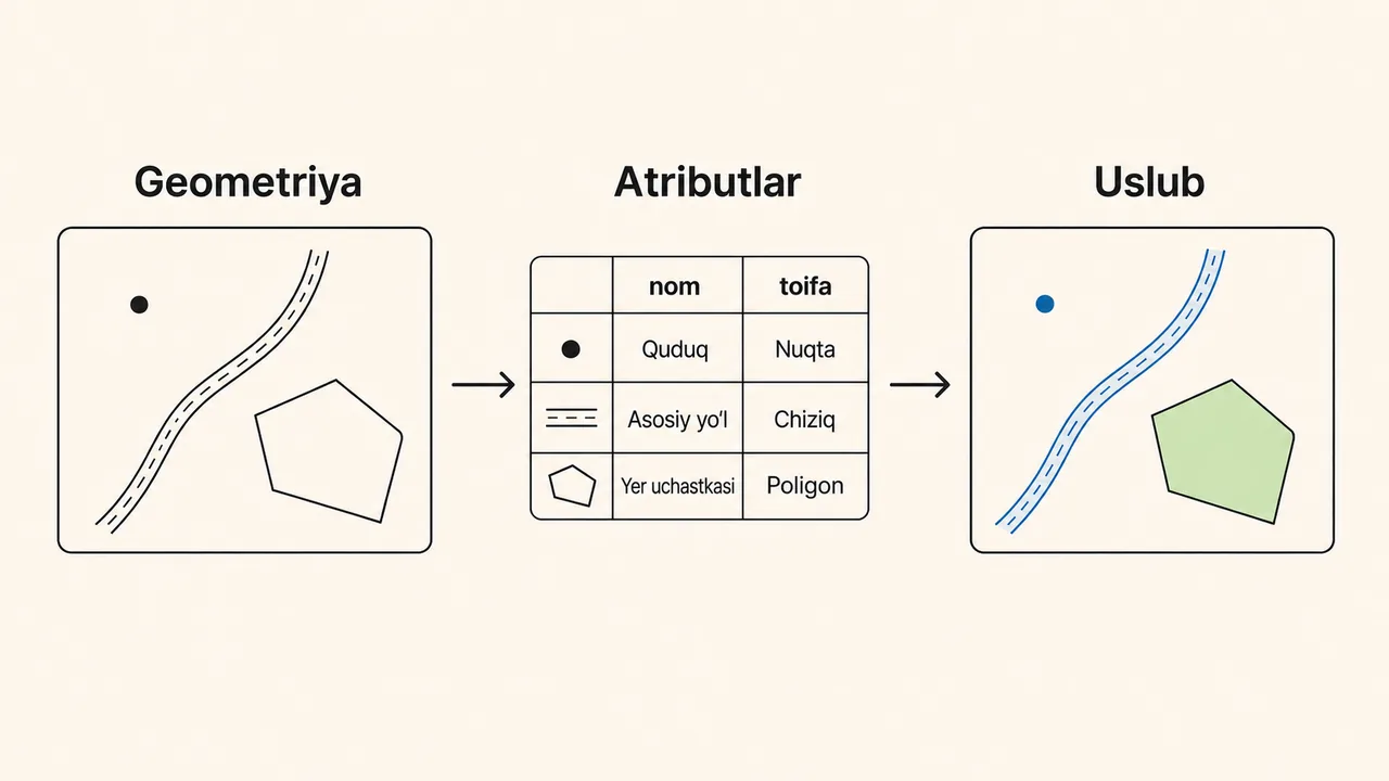 Geografik qatlamdagi geometriya, atribut jadvali va xarita uslubi o'rtasidagi bog'lanish