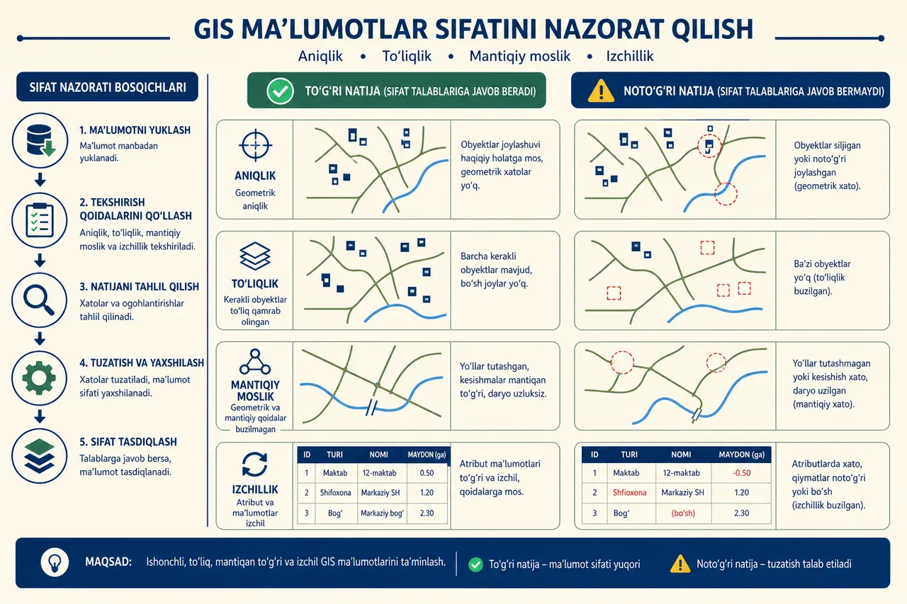 QGIS loyihasida asl qatlam, ishlov berilgan qatlam, loyiha fayli va xarita maketining papkalarda tartibli saqlanishini ko'rsatuvchi sxema