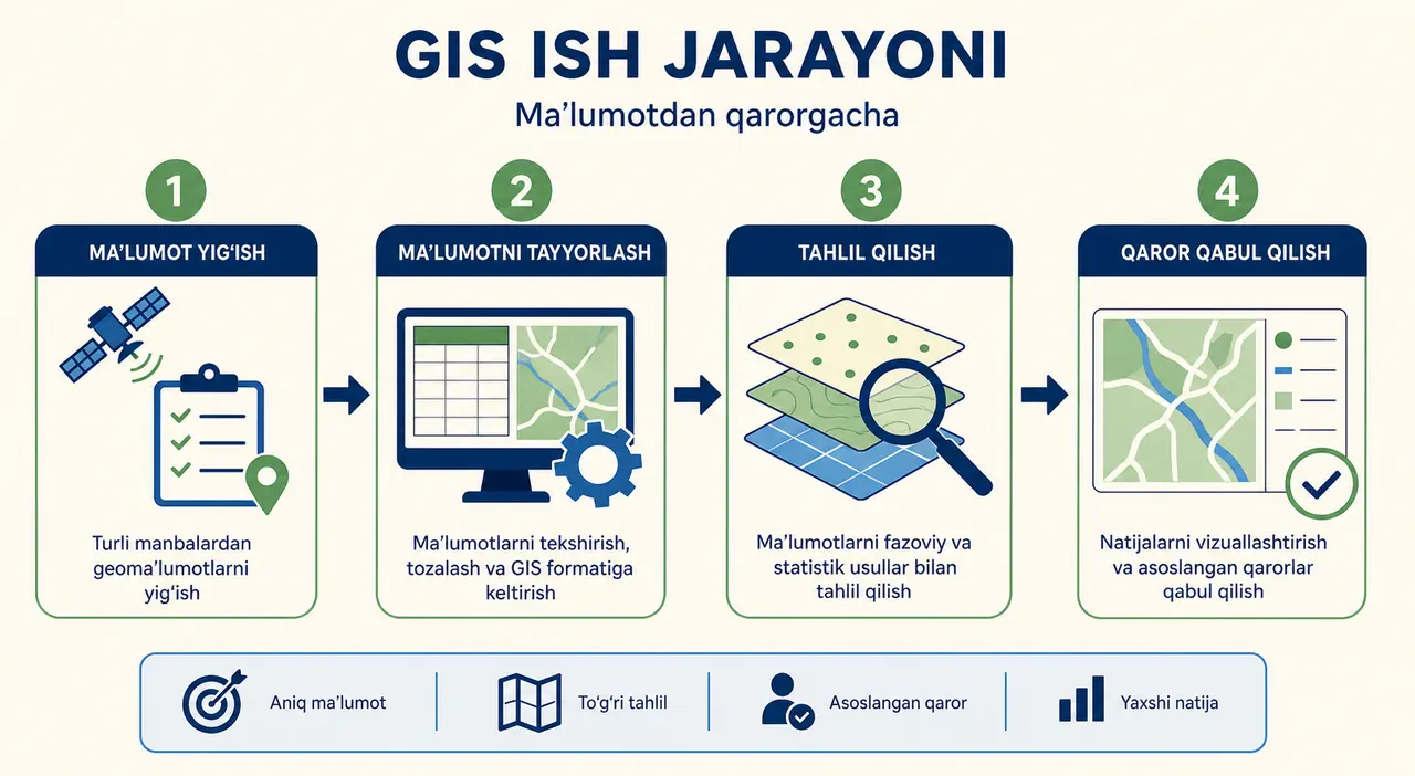 Savolni qoida sifatida yozish, atribut tanlovi, fazoviy filtr va xarita-jadval orqali tekshirishdan iborat ish oqimi