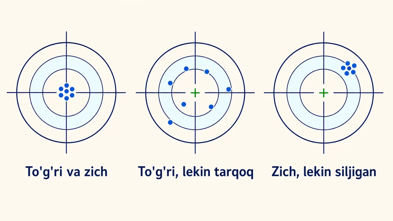 Etalon joyga yaqinlik bilan qayta o'lchovlarning o'zaro yaqinligi o'rtasidagi farq