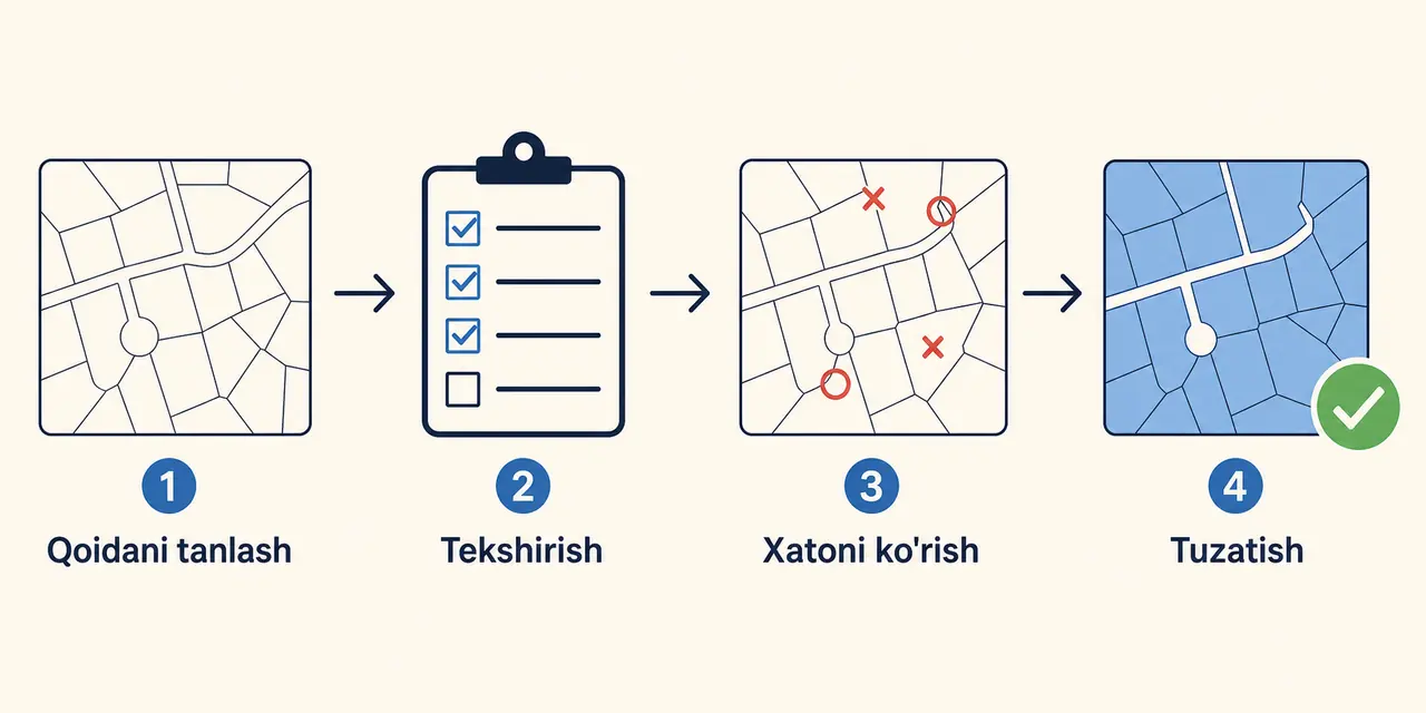 Topologik qoidani tanlash, tekshirish, xatolarni ko'rish va tuzatishdan iborat GAT ish jarayoni
