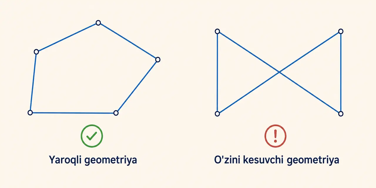Yopiq oddiy poligon yaroqli geometriya ekanini va o'zini kesuvchi kontur yaroqsizligini solishtiruvchi sxema