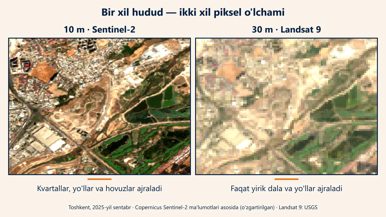 Toshkentning bir xil hududi Sentinel-2 ning 10 m va Landsat 9 ning 30 m piksel o'lchamidagi haqiqiy kosmik suratlarida