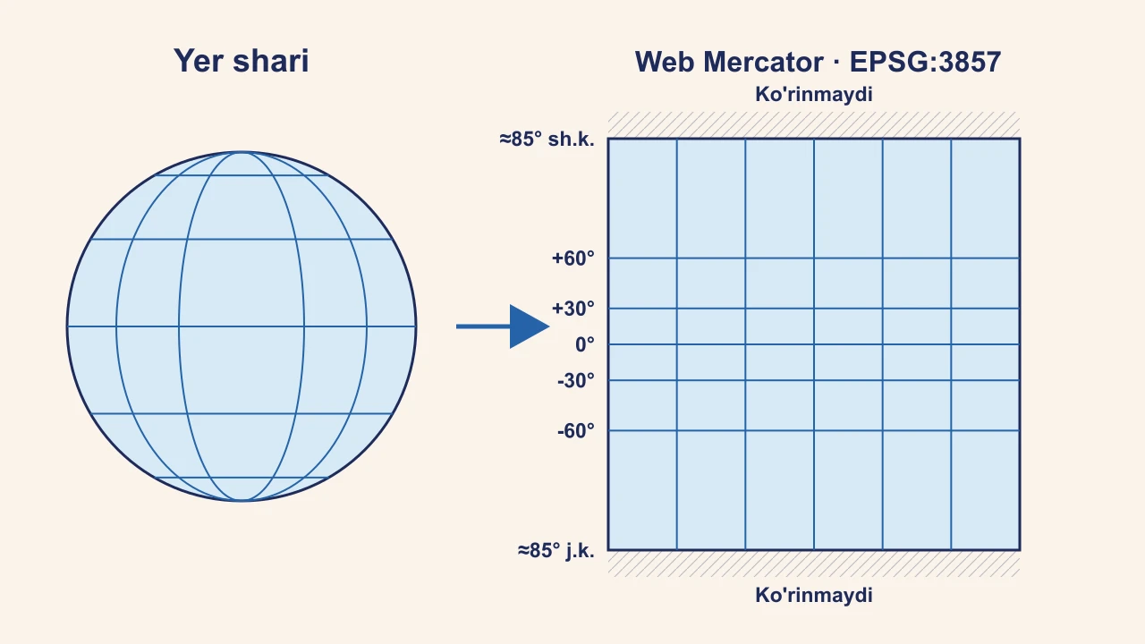Yer shari Web Mercator proyeksiyasida taxminan 85 graduslik kenglikda kesilgan kvadrat xaritaga aylanishi