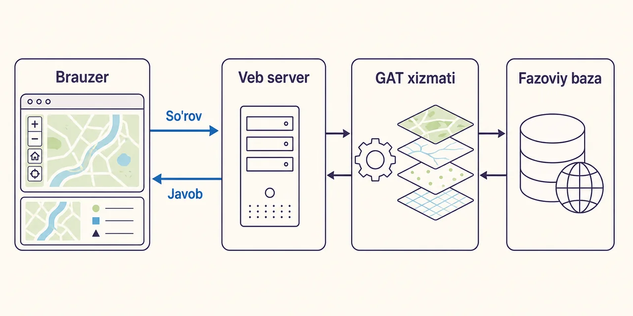 Brauzerdagi so'rovning veb server, GAT xizmati va fazoviy bazaga borishi hamda xarita javobining foydalanuvchiga qaytishi