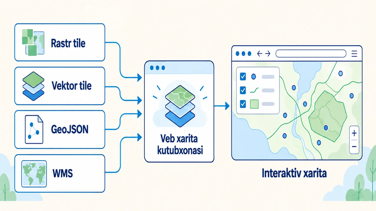 Rastr tile, vektor tile, GeoJSON va WMS manbalarining veb xarita kutubxonasi orqali brauzer ekranidagi interaktiv xaritaga aylanishi