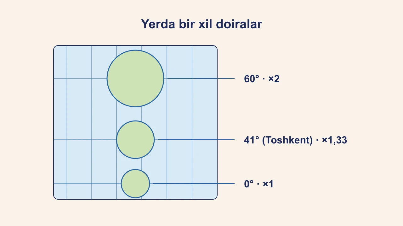 Yer yuzidagi bir xil o'lchamli doiralar Web Mercator xaritasida ekvatordan qutbga tomon kattalashib borishi va kengliklar bo'yicha masshtab koeffitsiyenti
