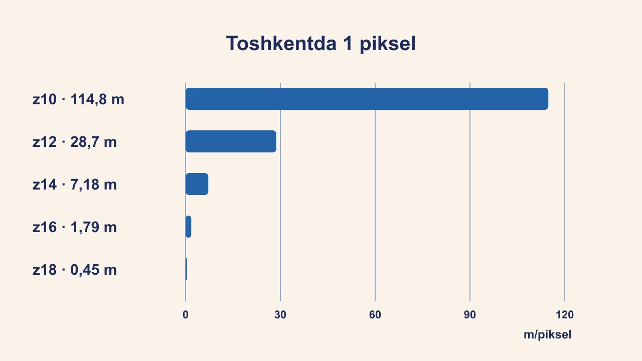 Masshtab darajasi bir pog'ona oshganda Toshkent kengligidagi bir piksel bildiradigan yer masofasi ikki marta kamayishini ko'rsatuvchi diagramma